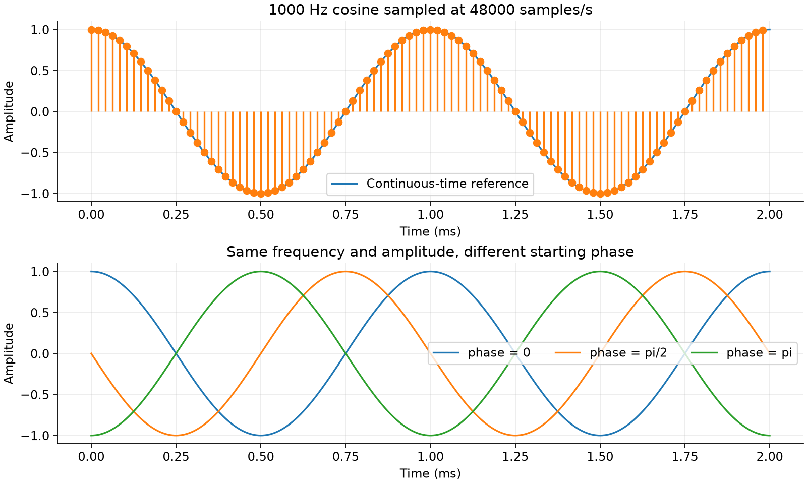 Sampling of a sinusoid and initial phase