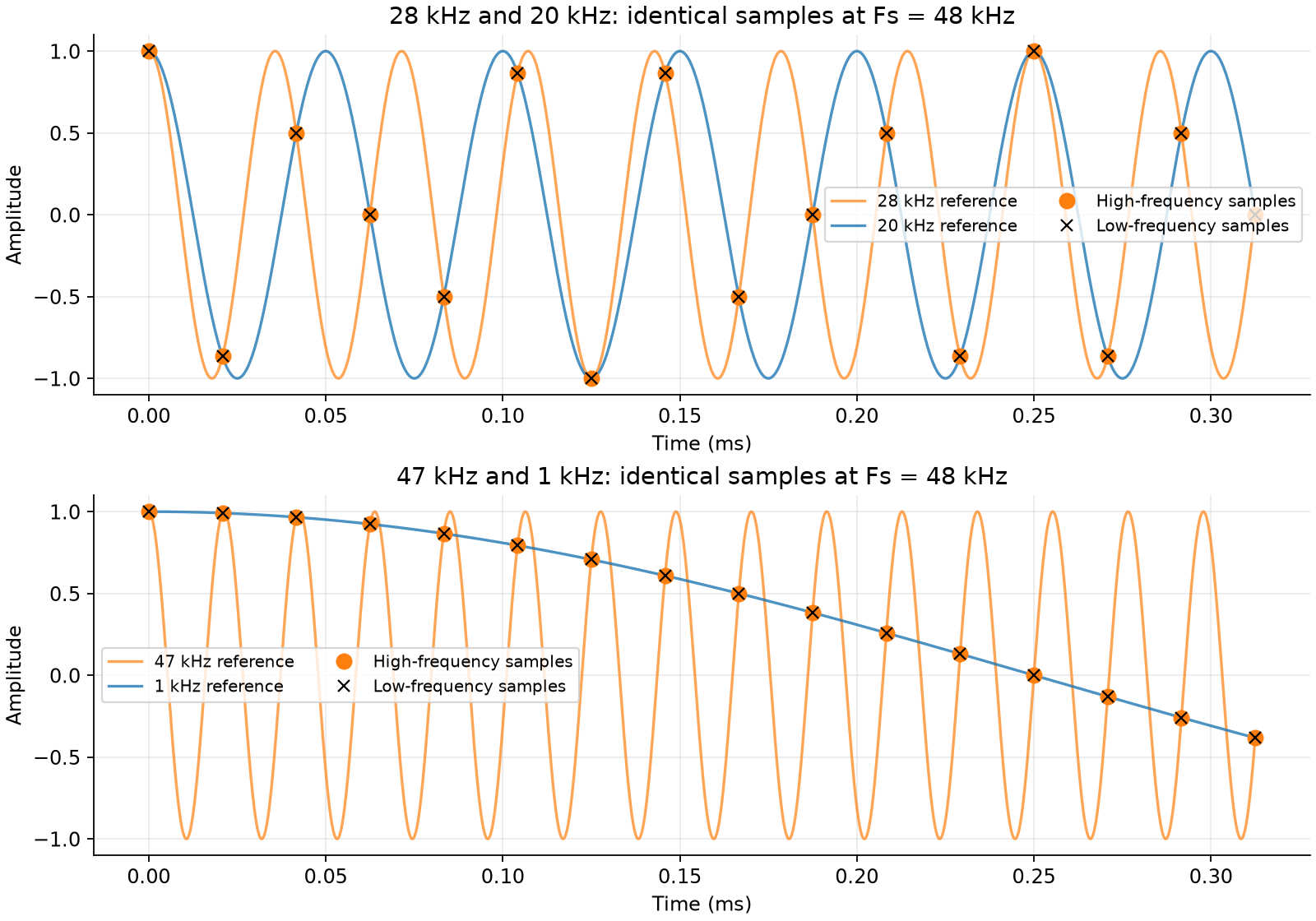Different signals, same samples