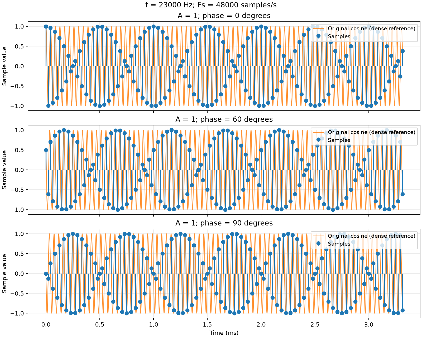 Three phases at the Nyquist frequency