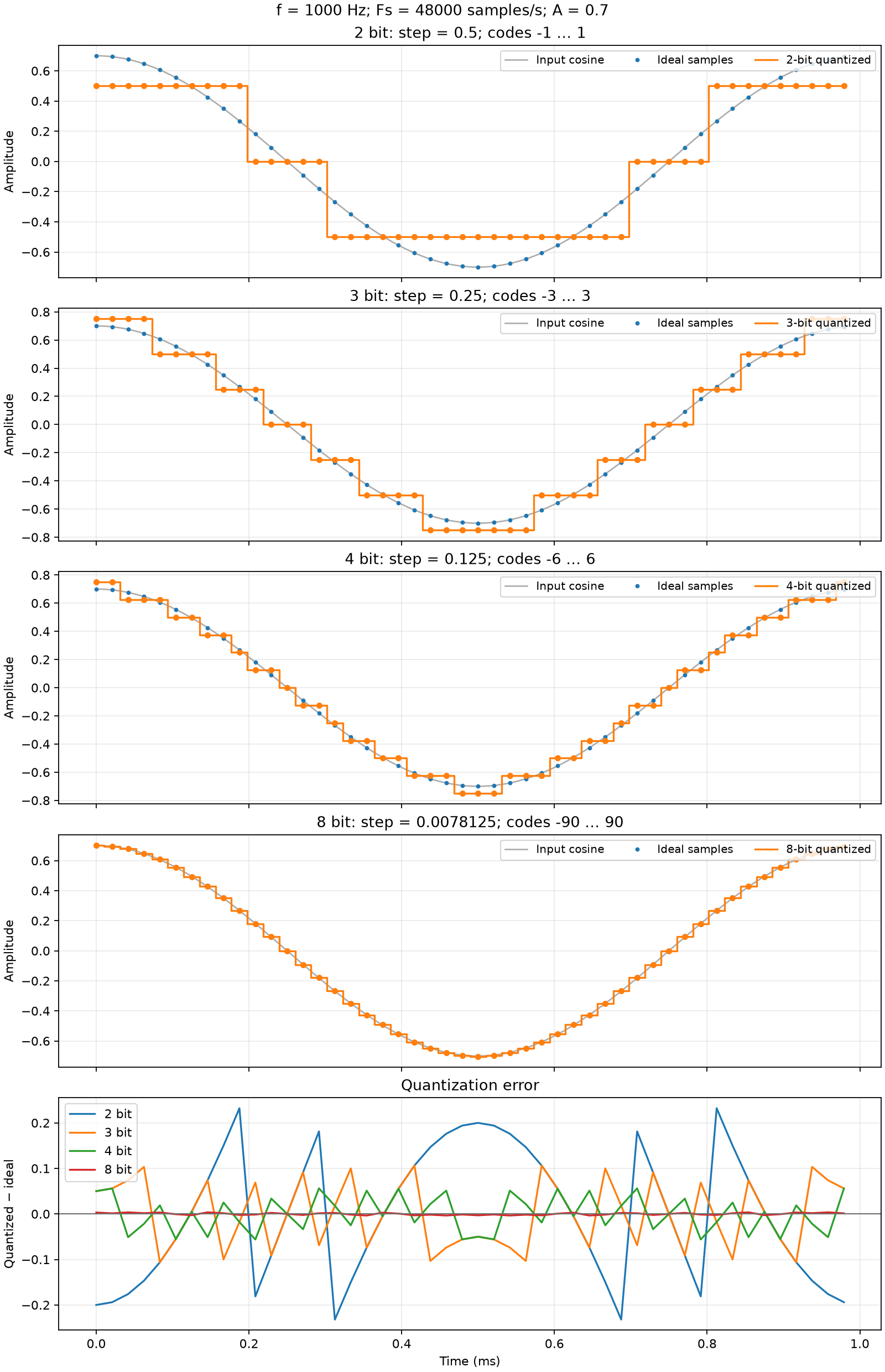 Quantization with a resolution of 3 and 8 bits
