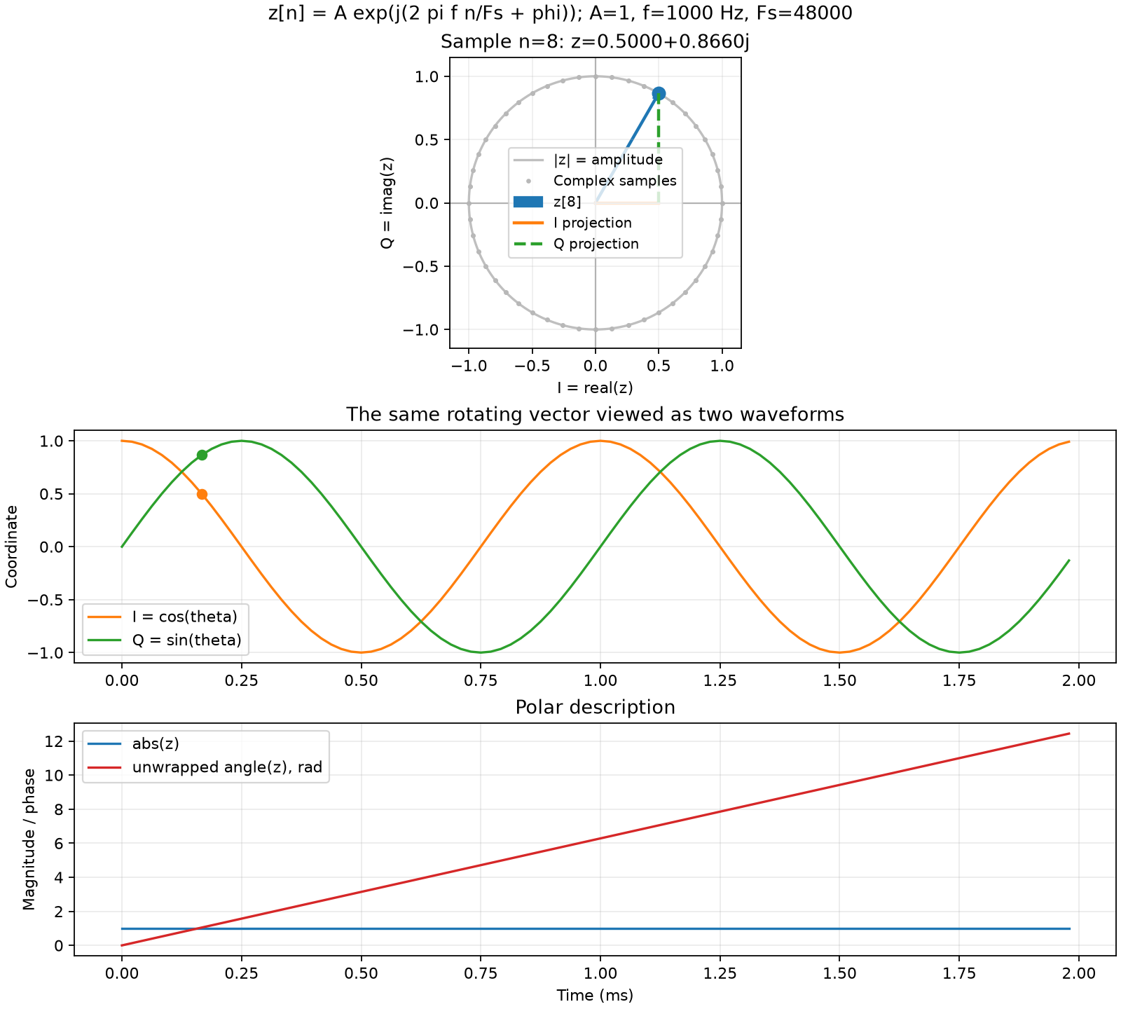 Complex vector, I/Q coordinates, magnitude and phase