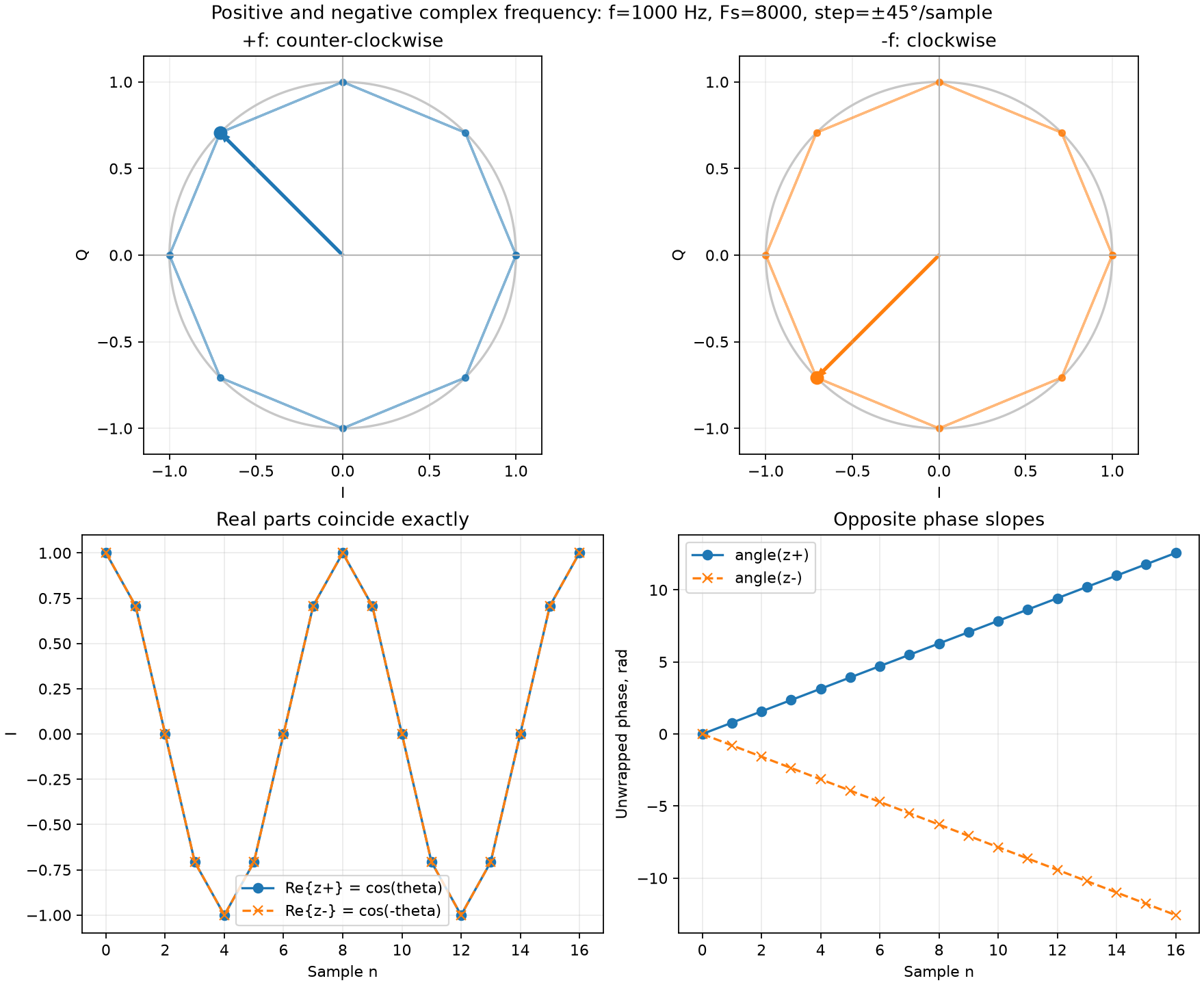 Rotations with positive and negative frequency