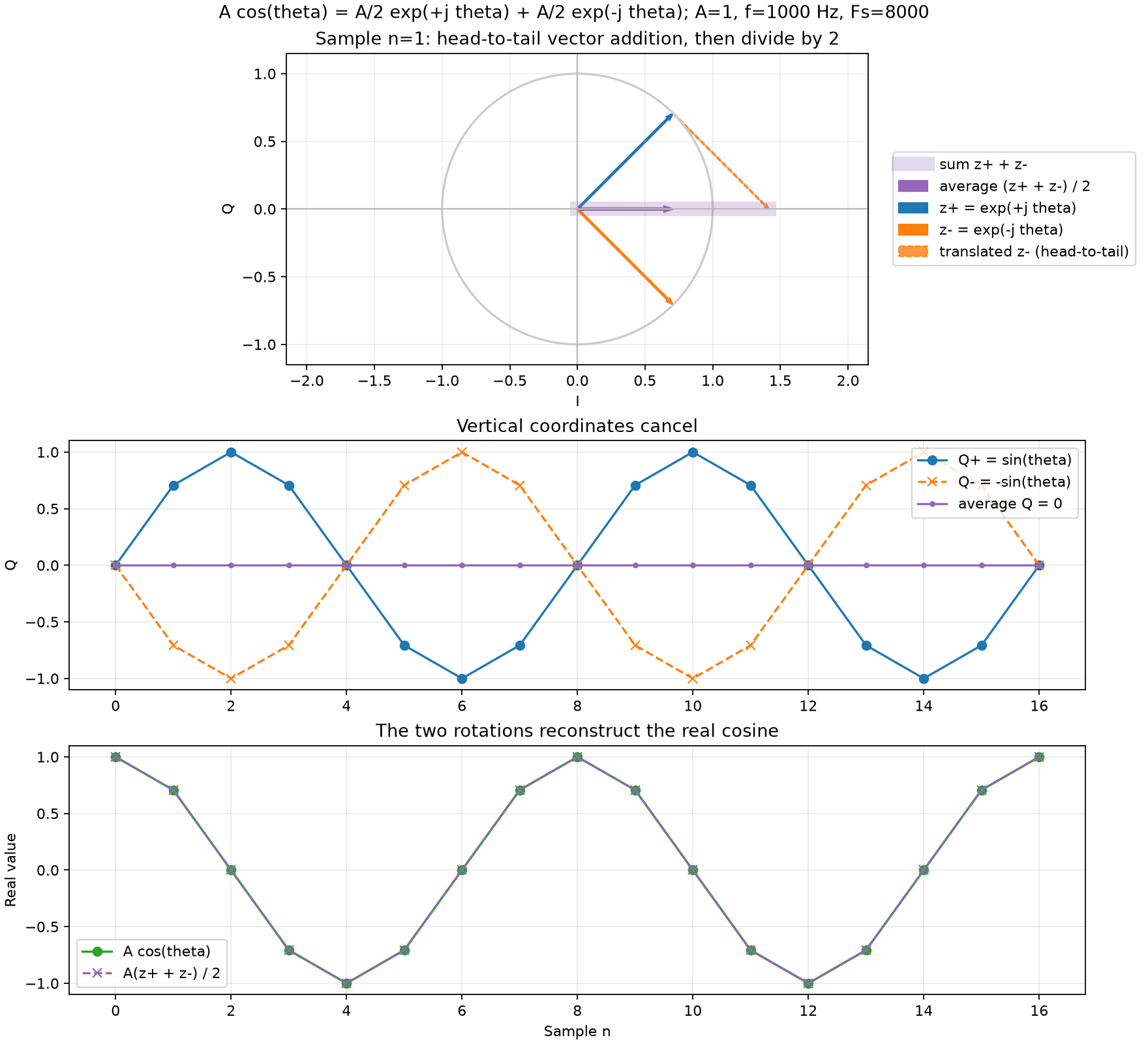 A cosine as a sum of conjugate rotations