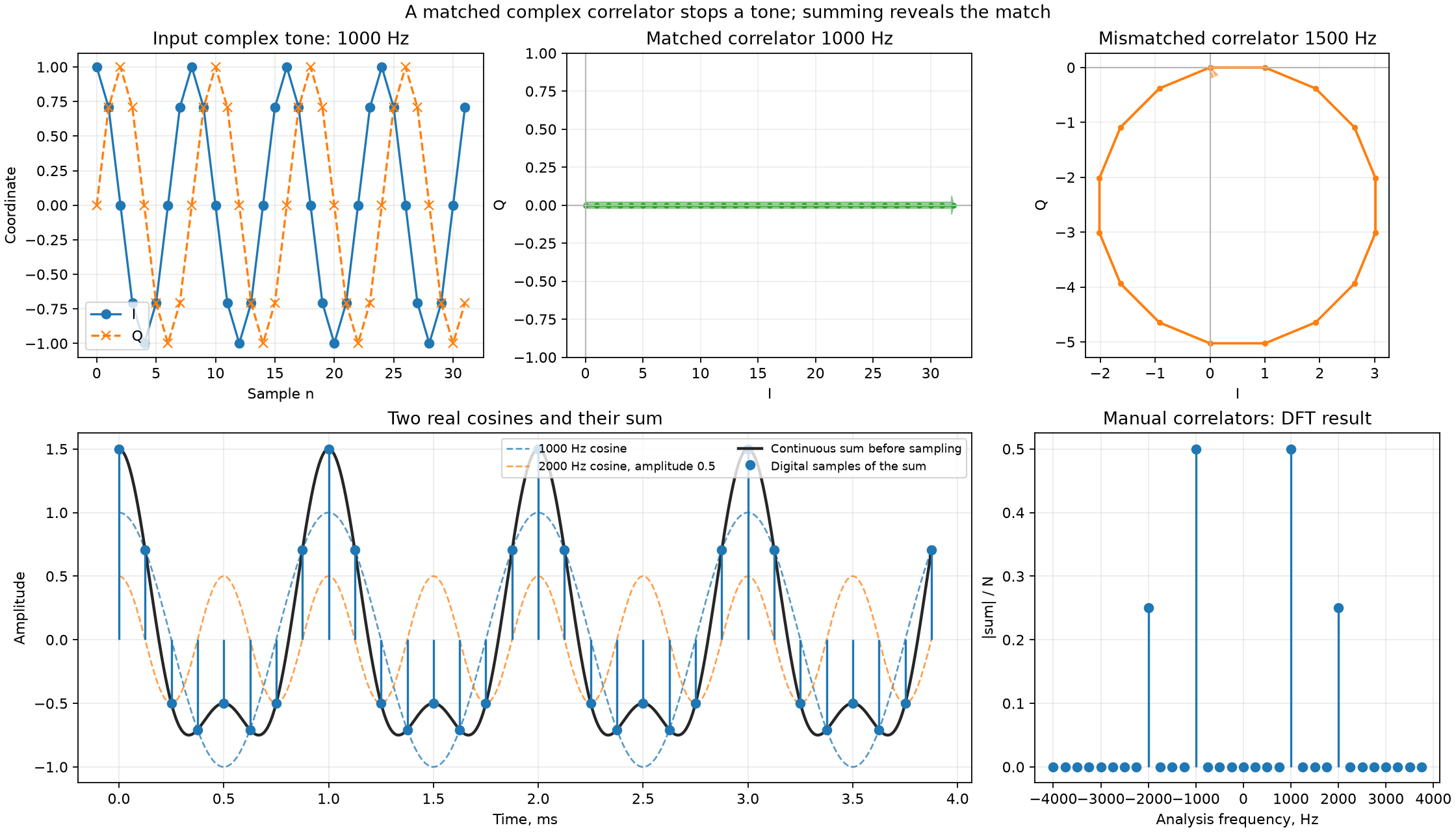 One correlator and the spectrum of the sum of two cosines