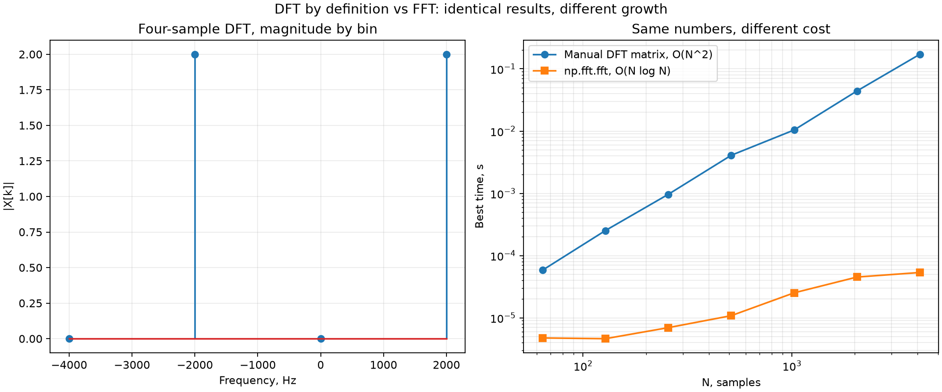 The DFT from the definition and the FFT: the same result, a different cost